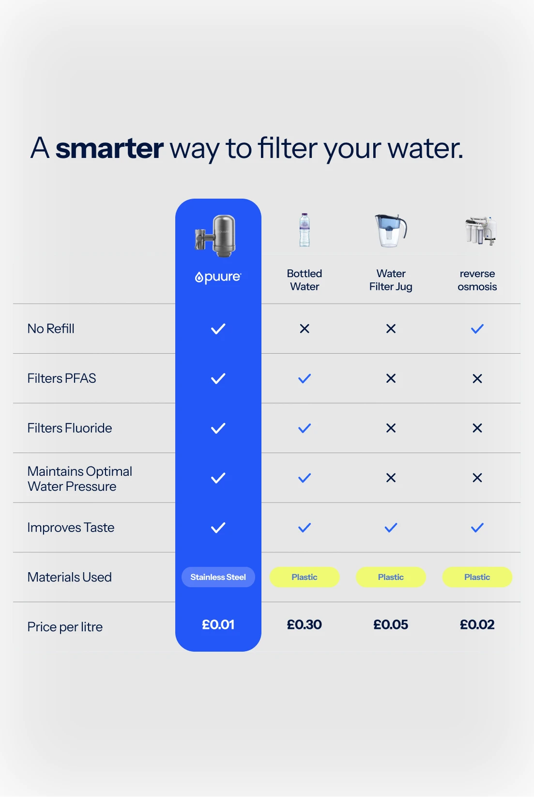 Puure® 3.0 Tap System